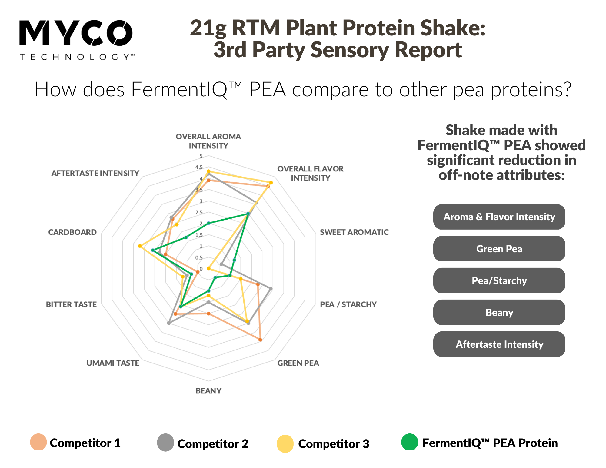 Powder Protein Insights